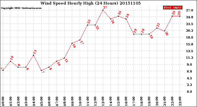 Milwaukee Weather Wind Speed<br>Hourly High<br>(24 Hours)