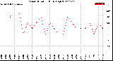 Milwaukee Weather Wind Direction<br>Daily High