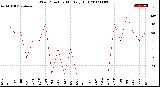 Milwaukee Weather Wind Direction<br>Monthly High