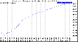 Milwaukee Weather Barometric Pressure<br>per Minute<br>(24 Hours)