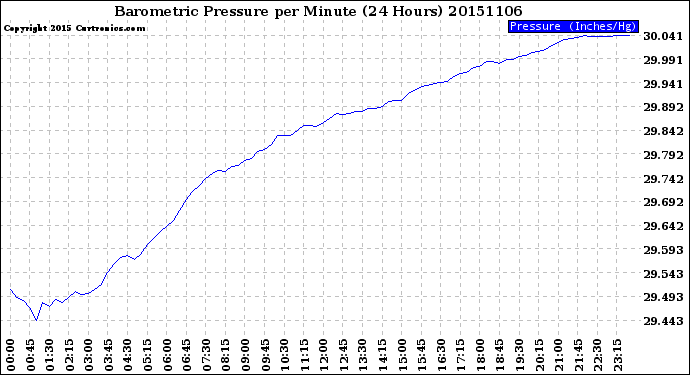 Milwaukee Weather Barometric Pressure<br>per Minute<br>(24 Hours)