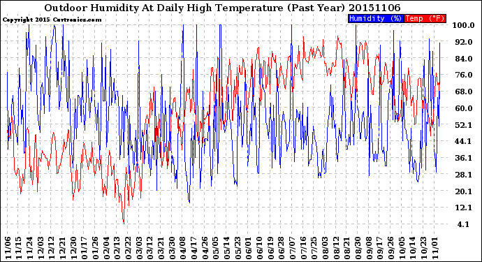 Milwaukee Weather Outdoor Humidity<br>At Daily High<br>Temperature<br>(Past Year)