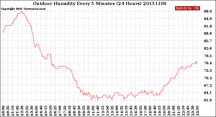 Milwaukee Weather Outdoor Humidity<br>Every 5 Minutes<br>(24 Hours)