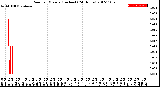 Milwaukee Weather Rain<br>per Minute<br>(Inches)<br>(24 Hours)