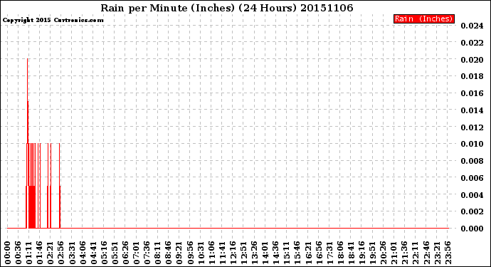 Milwaukee Weather Rain<br>per Minute<br>(Inches)<br>(24 Hours)