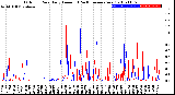 Milwaukee Weather Outdoor Rain<br>Daily Amount<br>(Past/Previous Year)