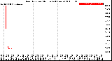 Milwaukee Weather Rain Rate<br>per Minute<br>(24 Hours)