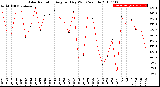 Milwaukee Weather Solar Radiation<br>Avg per Day W/m2/minute