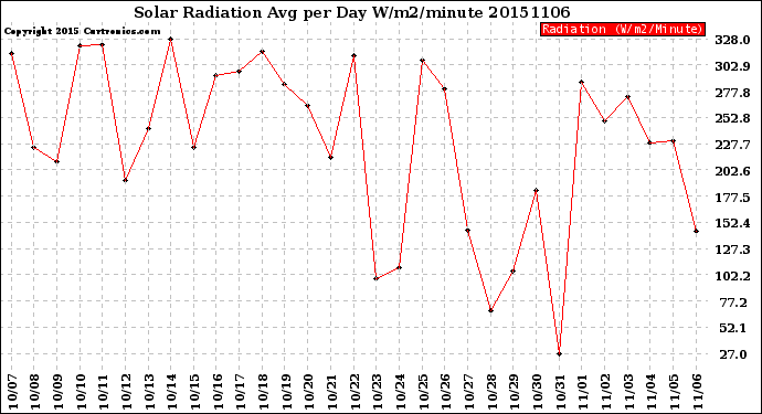 Milwaukee Weather Solar Radiation<br>Avg per Day W/m2/minute