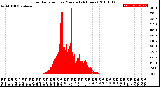 Milwaukee Weather Solar Radiation<br>per Minute<br>(24 Hours)