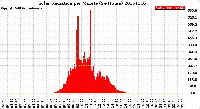 Milwaukee Weather Solar Radiation<br>per Minute<br>(24 Hours)