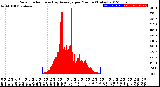 Milwaukee Weather Solar Radiation<br>& Day Average<br>per Minute<br>(Today)