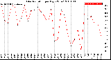 Milwaukee Weather Solar Radiation<br>per Day KW/m2