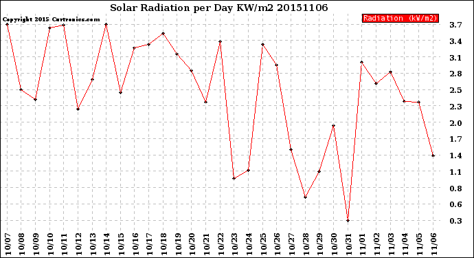 Milwaukee Weather Solar Radiation<br>per Day KW/m2