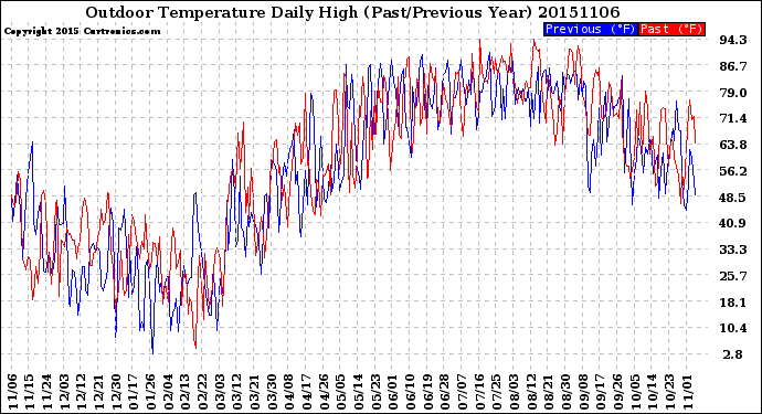 Milwaukee Weather Outdoor Temperature<br>Daily High<br>(Past/Previous Year)