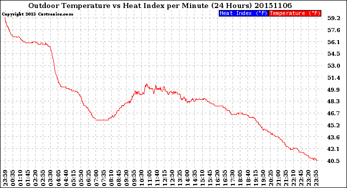 Milwaukee Weather Outdoor Temperature<br>vs Heat Index<br>per Minute<br>(24 Hours)