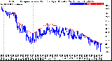 Milwaukee Weather Outdoor Temperature<br>vs Wind Chill<br>per Minute<br>(24 Hours)