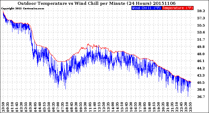 Milwaukee Weather Outdoor Temperature<br>vs Wind Chill<br>per Minute<br>(24 Hours)
