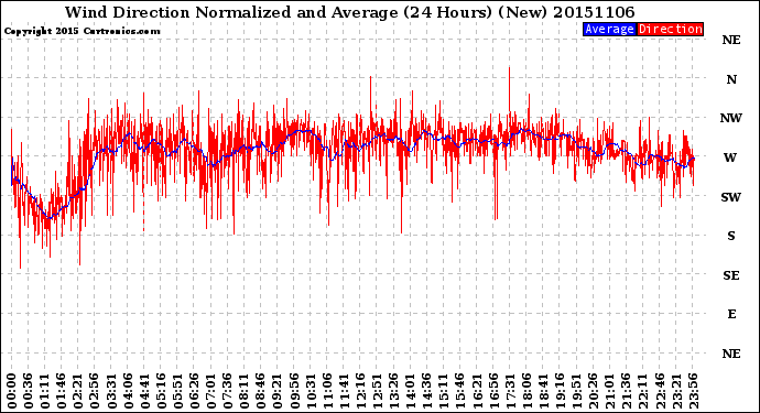 Milwaukee Weather Wind Direction<br>Normalized and Average<br>(24 Hours) (New)