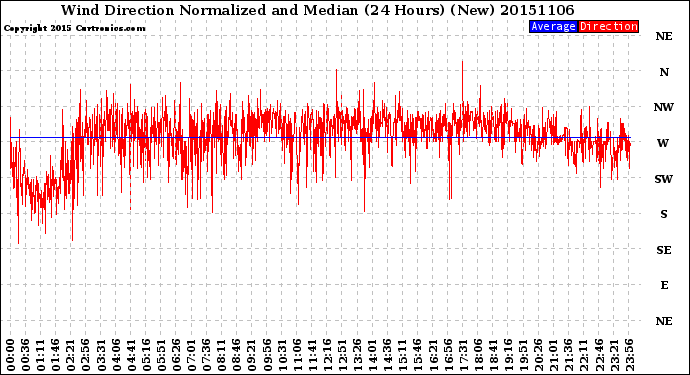 Milwaukee Weather Wind Direction<br>Normalized and Median<br>(24 Hours) (New)