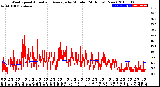 Milwaukee Weather Wind Speed<br>Actual and Average<br>by Minute<br>(24 Hours) (New)