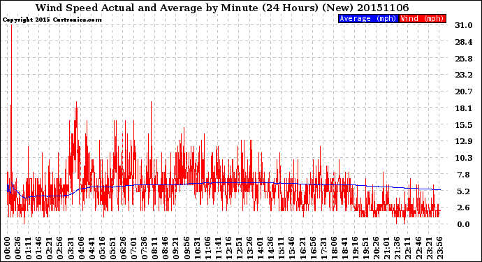 Milwaukee Weather Wind Speed<br>Actual and Average<br>by Minute<br>(24 Hours) (New)