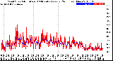 Milwaukee Weather Wind Speed<br>Actual and 10 Minute<br>Average<br>(24 Hours) (New)