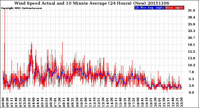 Milwaukee Weather Wind Speed<br>Actual and 10 Minute<br>Average<br>(24 Hours) (New)