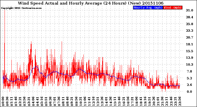 Milwaukee Weather Wind Speed<br>Actual and Hourly<br>Average<br>(24 Hours) (New)