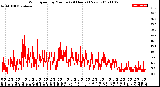 Milwaukee Weather Wind Speed<br>by Minute<br>(24 Hours) (New)