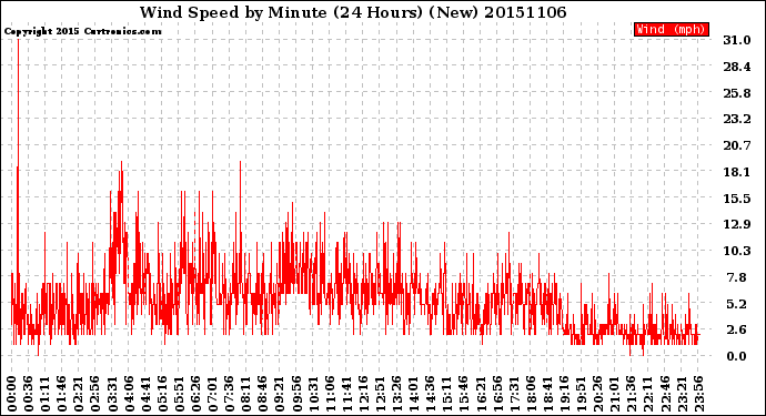 Milwaukee Weather Wind Speed<br>by Minute<br>(24 Hours) (New)