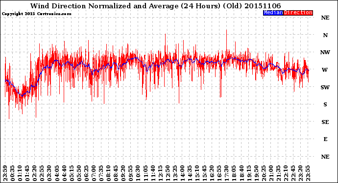 Milwaukee Weather Wind Direction<br>Normalized and Average<br>(24 Hours) (Old)