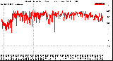 Milwaukee Weather Wind Direction<br>(24 Hours) (Raw)