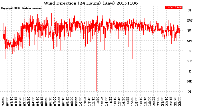 Milwaukee Weather Wind Direction<br>(24 Hours) (Raw)