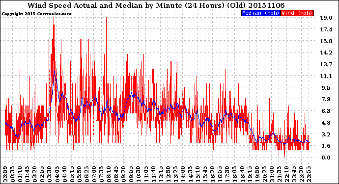 Milwaukee Weather Wind Speed<br>Actual and Median<br>by Minute<br>(24 Hours) (Old)