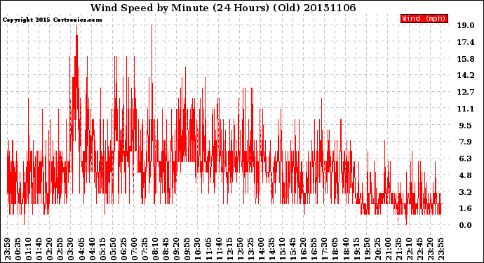 Milwaukee Weather Wind Speed<br>by Minute<br>(24 Hours) (Old)