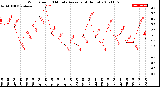 Milwaukee Weather Wind Speed<br>10 Minute Average<br>(4 Hours)