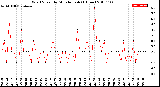 Milwaukee Weather Wind Speed<br>by Minute mph<br>(1 Hour)