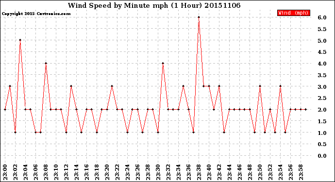 Milwaukee Weather Wind Speed<br>by Minute mph<br>(1 Hour)