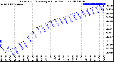 Milwaukee Weather Barometric Pressure<br>per Hour<br>(24 Hours)