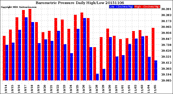 Milwaukee Weather Barometric Pressure<br>Daily High/Low