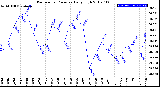 Milwaukee Weather Barometric Pressure<br>Daily High