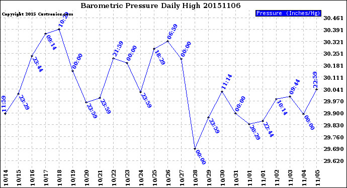 Milwaukee Weather Barometric Pressure<br>Daily High