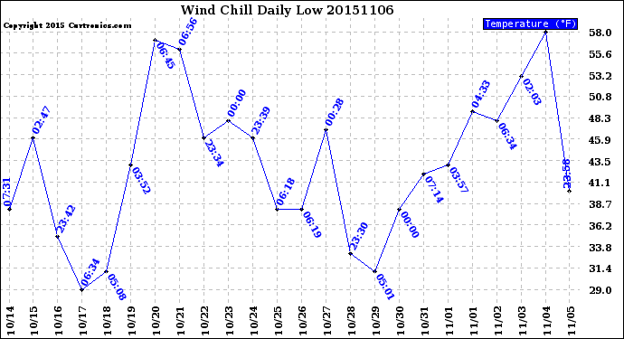 Milwaukee Weather Wind Chill<br>Daily Low