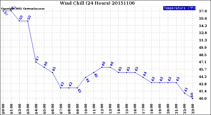 Milwaukee Weather Wind Chill<br>(24 Hours)