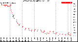 Milwaukee Weather Dew Point<br>(24 Hours)