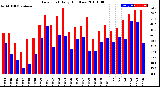 Milwaukee Weather Dew Point<br>Daily High/Low