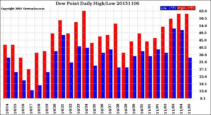 Milwaukee Weather Dew Point<br>Daily High/Low