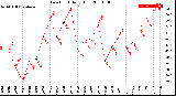 Milwaukee Weather Dew Point<br>Daily High