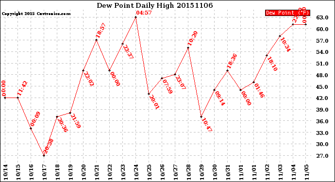 Milwaukee Weather Dew Point<br>Daily High